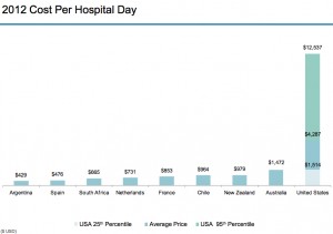 2012 Cost per US Hospital Day